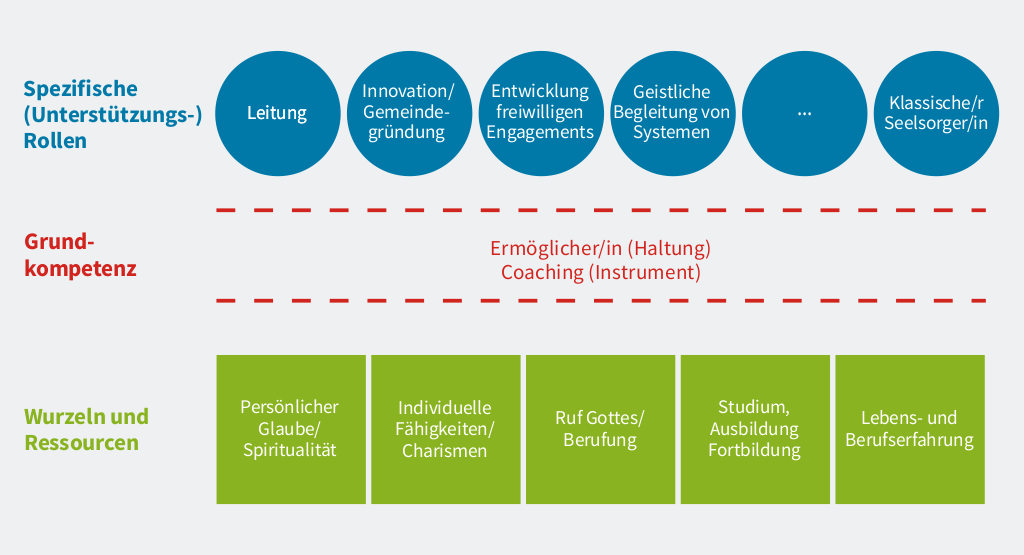 Unterstützungsrollen Unterstuetzungsrollen